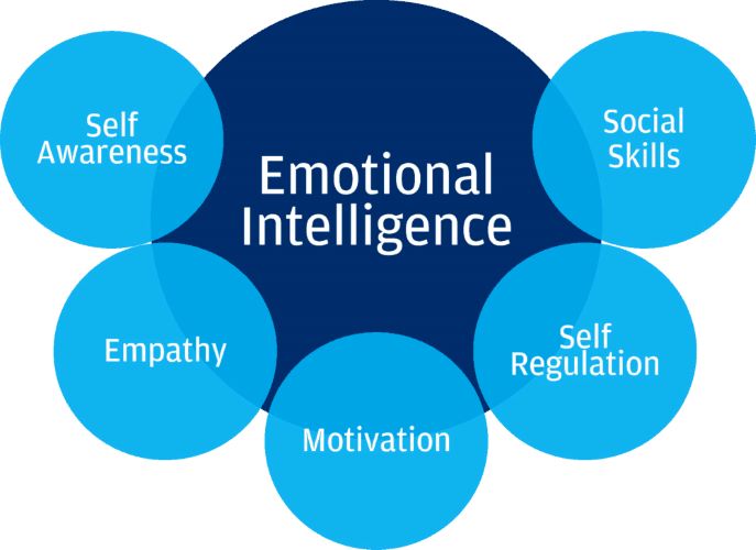  Education must help foster emotional intelligence alongside intellectual abilities