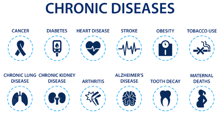  How chronic diseases interfere with treatment of cancers?