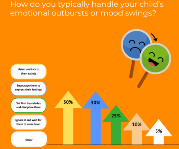  Parents want mental health counselling be made mandatory in schools